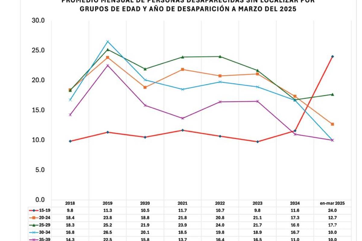 $!Sheinbaum ordena investigar desapariciones de adolescentes en Jalisco por posible reclutamiento forzado