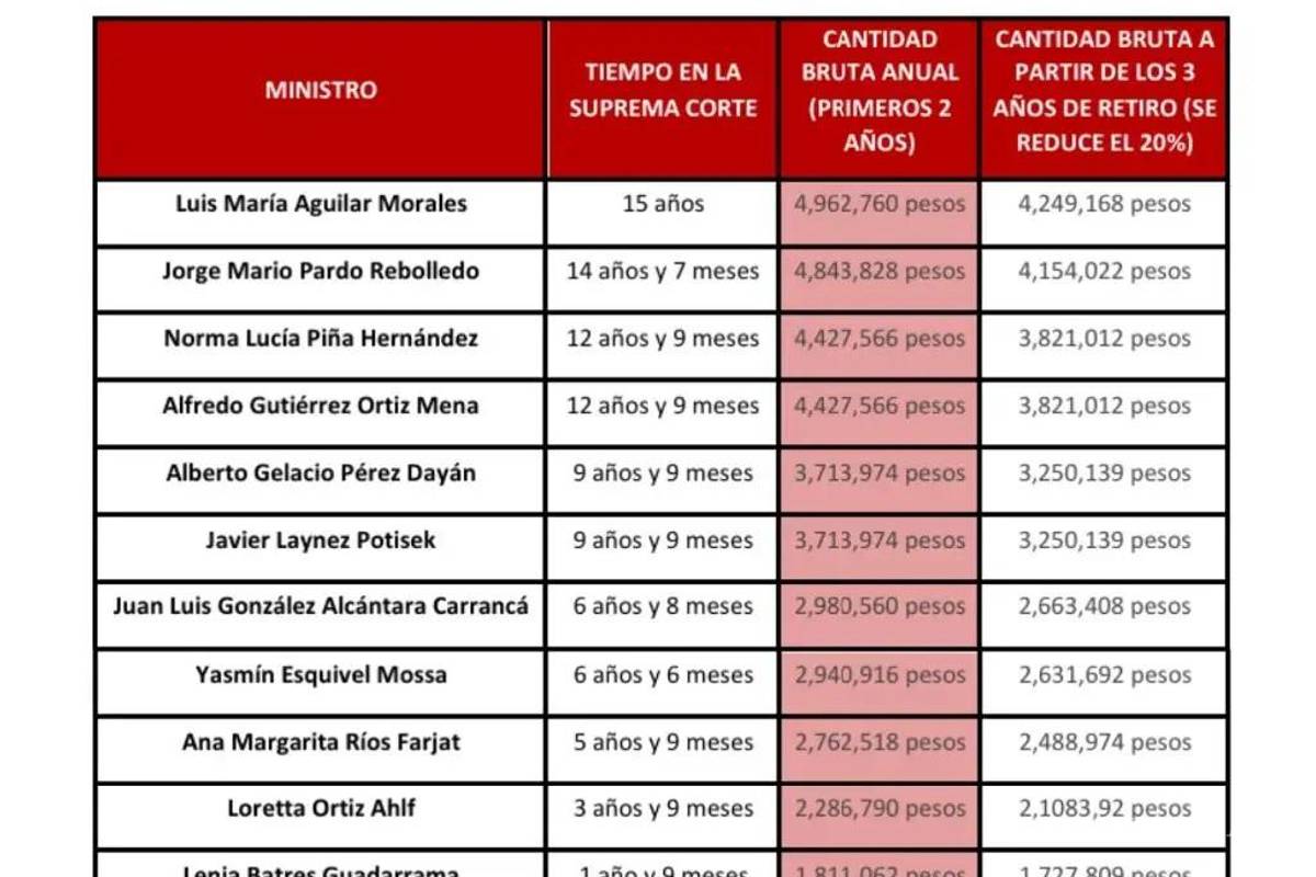 $!Las cantidades y beneficios que recibirán los ministros de la SCJN que se retirarán