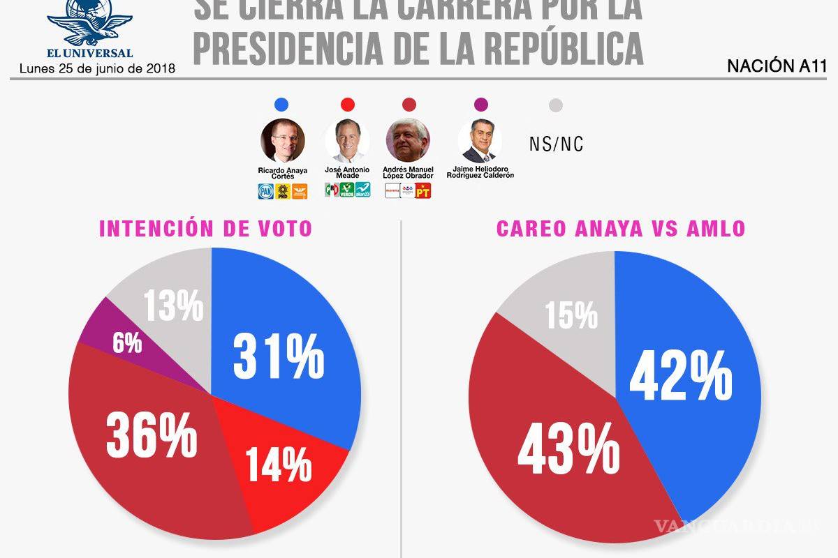 $!Encuestas colocan a Anaya y Meade cerca del triunfo a dos días del cierre de campañas