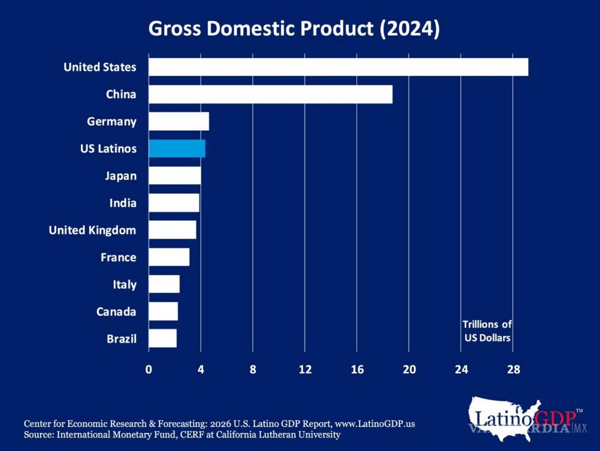 $!Gráfica que muestra el PIB del año 2024.