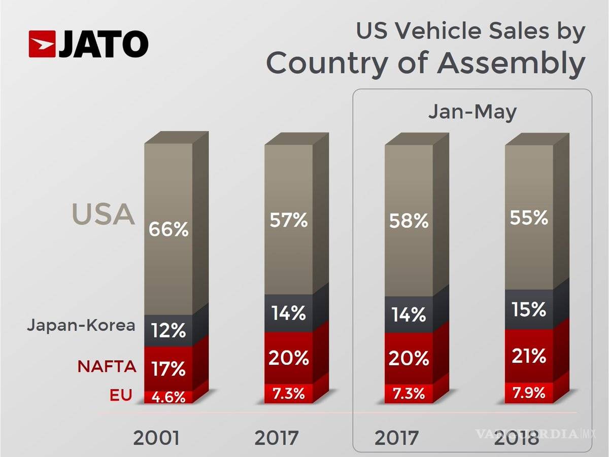 $!Guerra comercial de EU afectará sin duda a su industria, aquí la razón