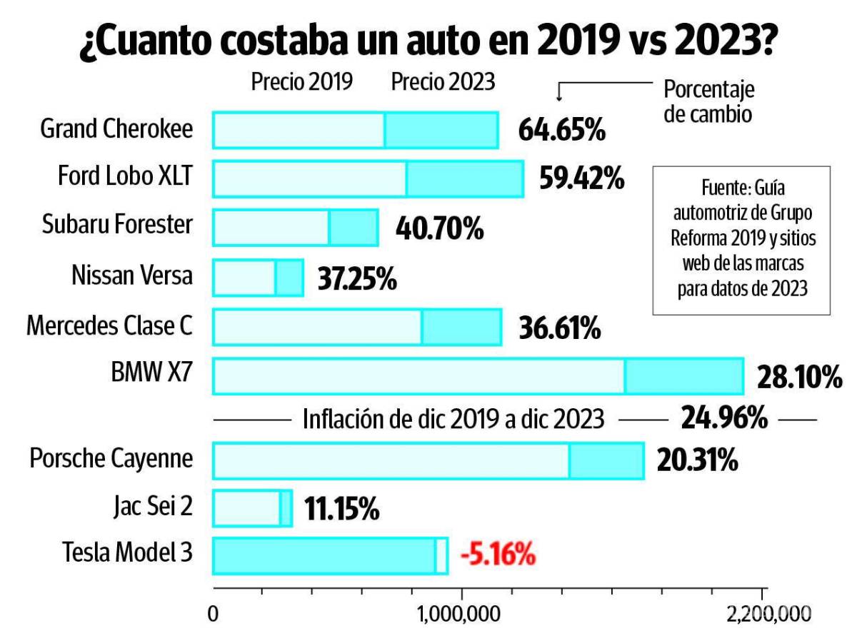 $!Tras la pandemia, se reconfigura mercado de autos nuevos en México, con precios menores