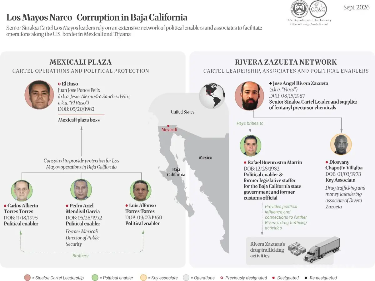 $!Mayito Flaco y 46 personas y empresas ligadas al Cártel de Sinaloa son sancionadas por la OFAC y la UIF
