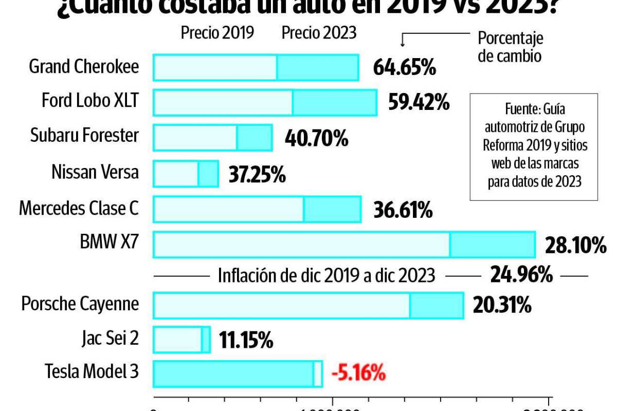 $!Tras la pandemia, se reconfigura mercado de autos nuevos en México, con precios menores