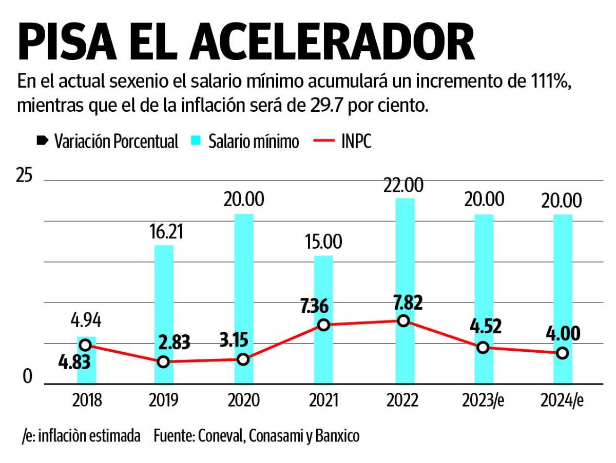 $!Supera el salario mínimo a la inflación, pero todavía es insuficiente
