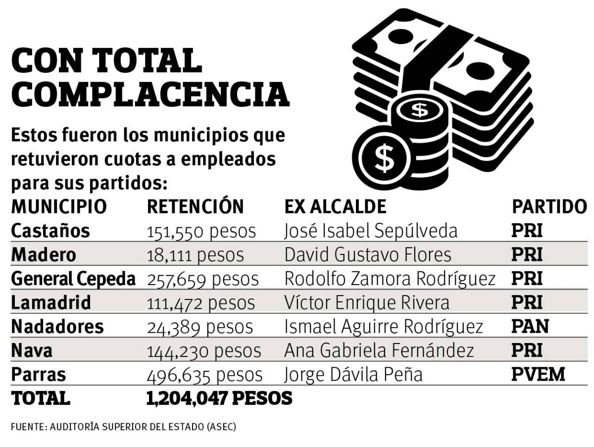 $!Insisten 7 alcaldías de Coahuila en desviar cuotas para sus partidos