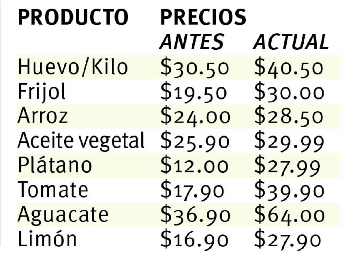 $!Coronavirus: Encarecen precios de productos de la canasta básica en Saltillo