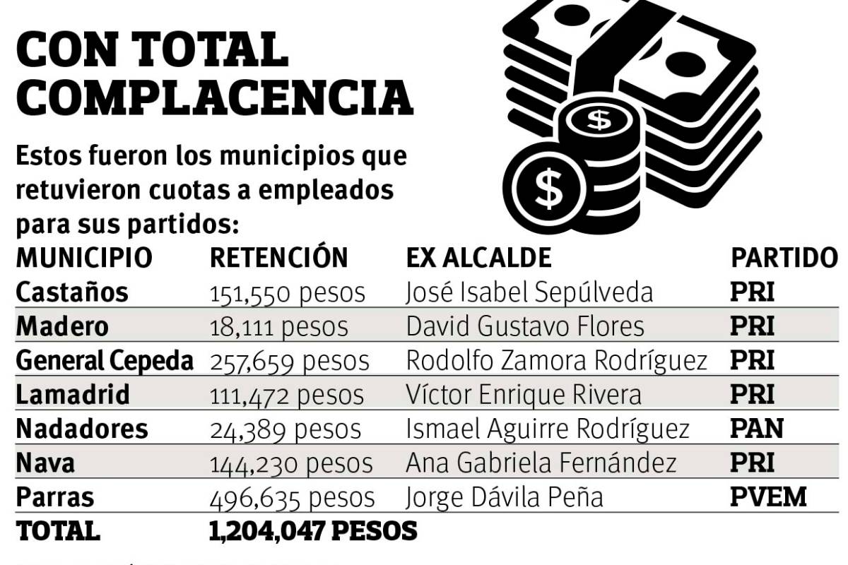 $!Insisten 7 alcaldías de Coahuila en desviar cuotas para sus partidos