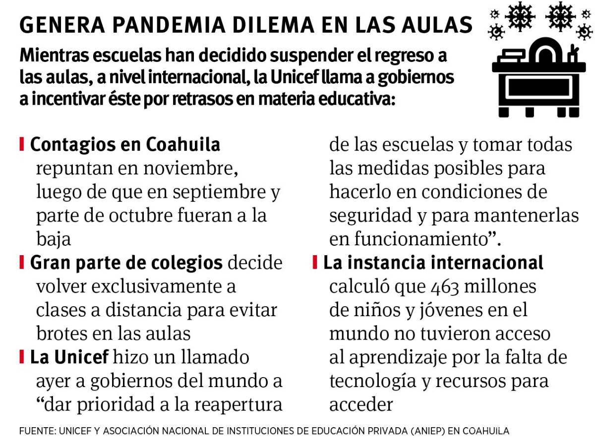 $!Colegios dan marcha atrás a clases presenciales por repunte de COVID en Coahuila