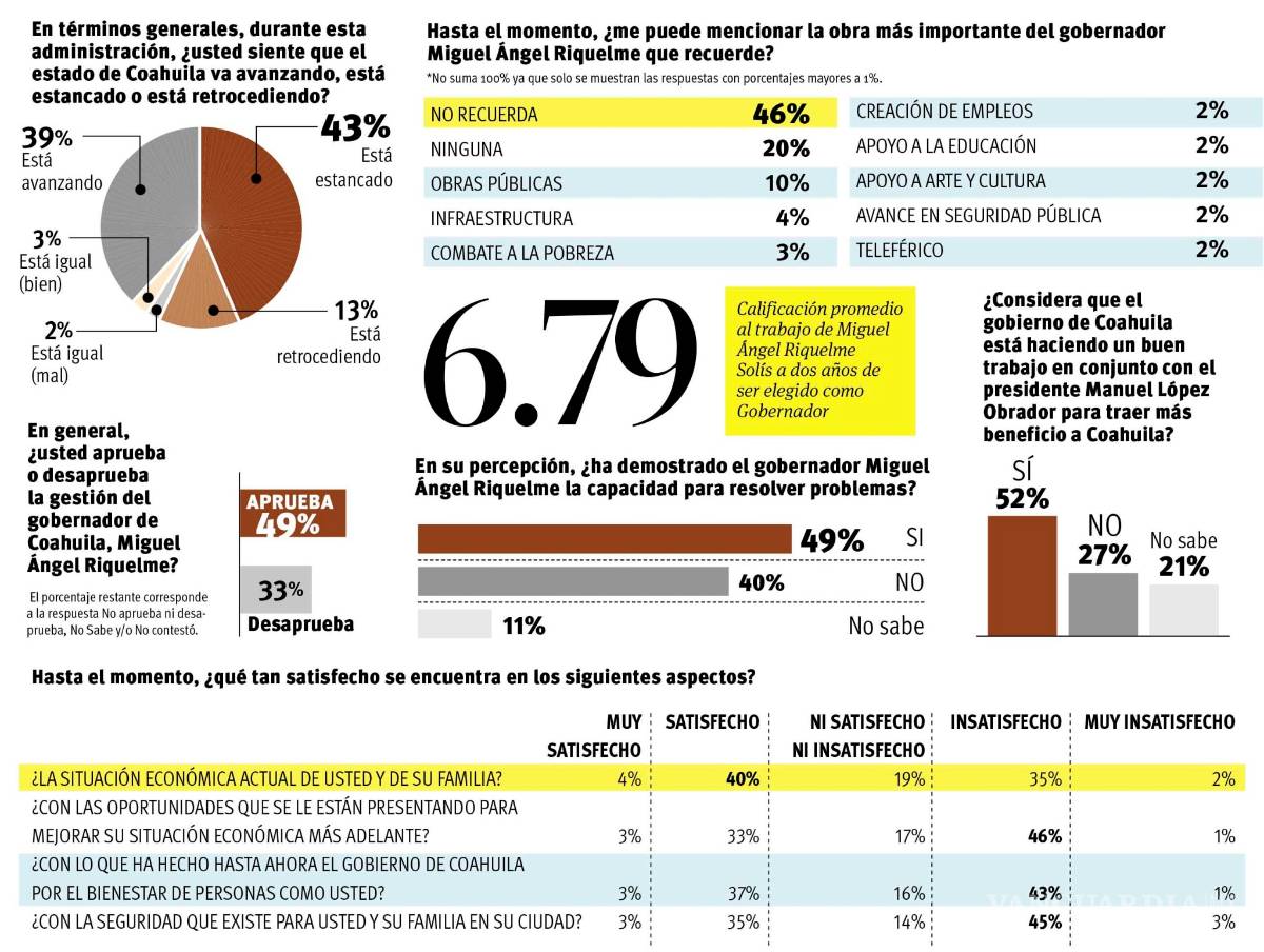 $!Califican a Miguel Riquelme con 6.79, a dos años de ser elegido como Gobernador de Coahuila