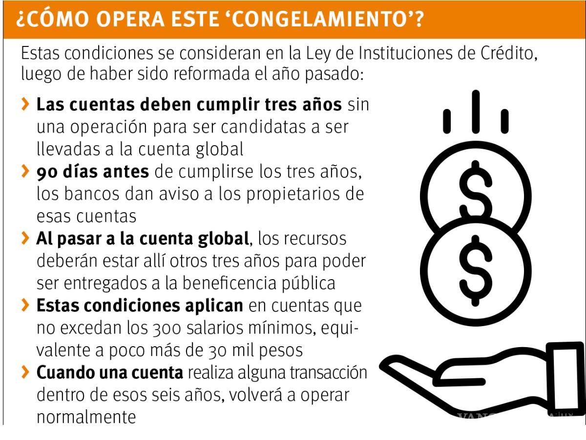 $!Peligran más de 8 mil mdp de ahorros de ciudadanos de Coahuila; están en riesgo de perderse y ser destinados a la beneficencia pública