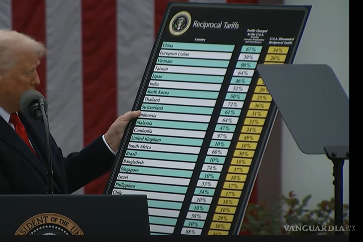 Donald Trump, presidente de EU, impone aranceles recíprocos generalizados