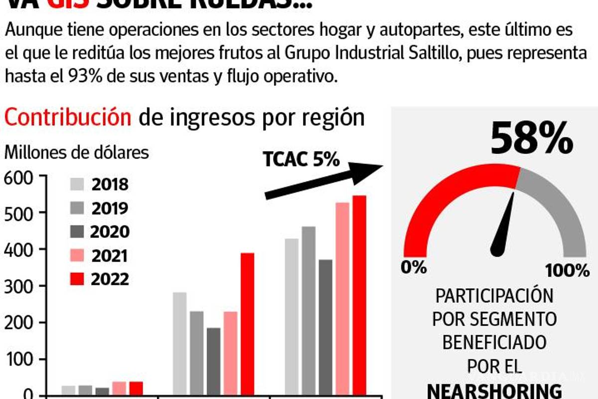 $!Coahuila, de los estados más favorecidos por los beneficios del nearshoring