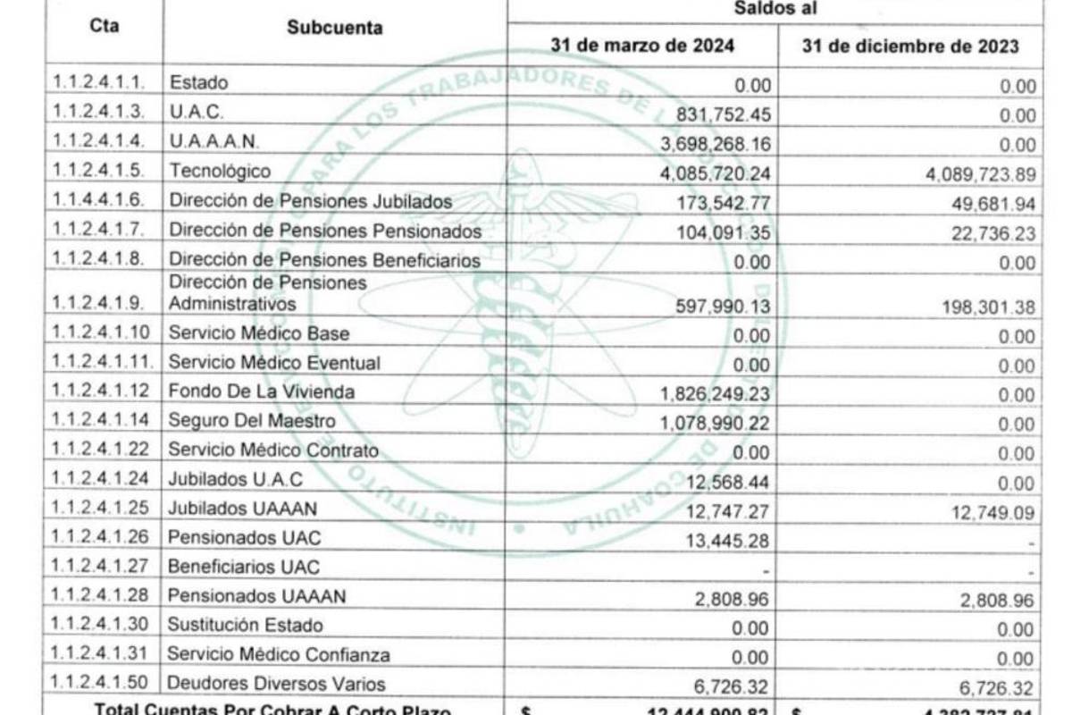 $!Este es el balance de las cuentas por cobrar que tiene el Servicio Médico.