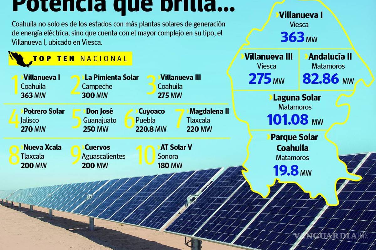 $!Coahuila, puntal en la generación eléctrica solar, con 841 MW, destaca Asolmex