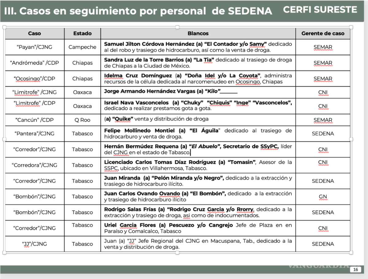 $!‘La Barredora’: inteligencia alertó desde 2019 sobre Hernán Bermúdez y red criminal en Tabasco, pero nadie actuó
