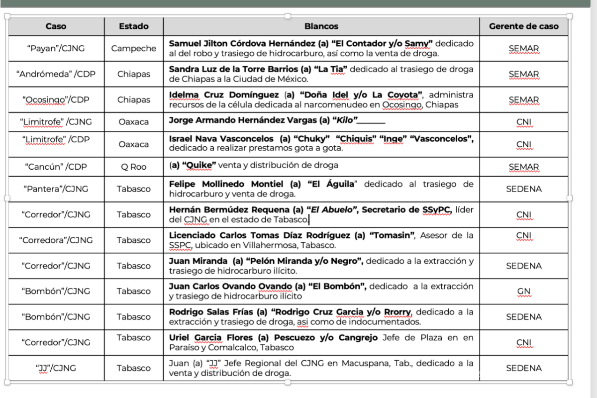 $!‘La Barredora’: inteligencia alertó desde 2019 sobre Hernán Bermúdez y red criminal en Tabasco, pero nadie actuó