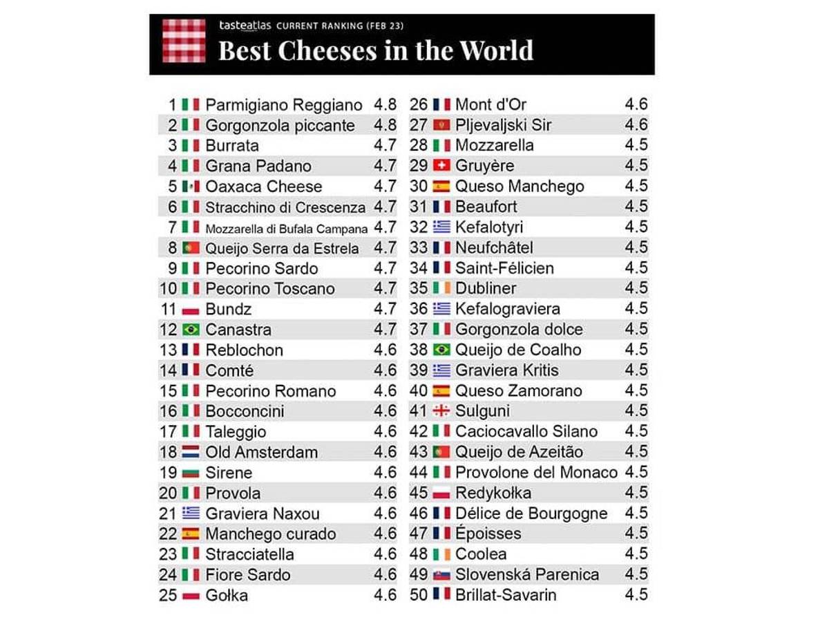 $!Quesillo, o queso Oaxaca, se cuela entre los quesos mejor valorados en el mundo