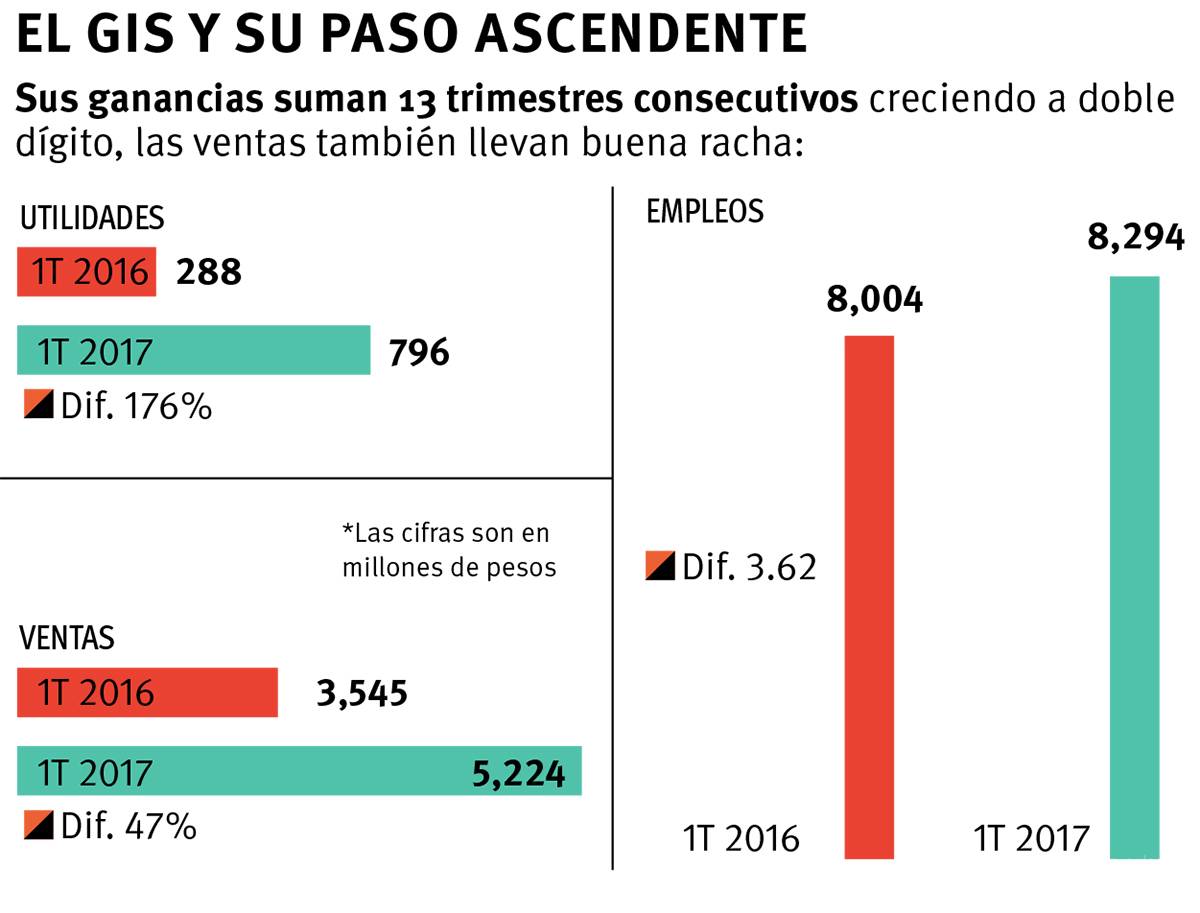 $!Liga GIS segundo trimestre con súper ganancias