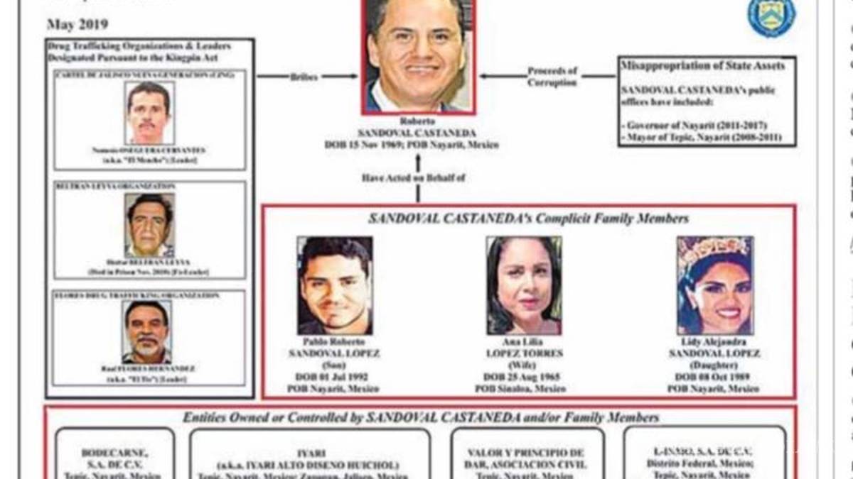 Roberto Sandoval, ex gobernador de Nayarit, en lista negra de EU por relación con el Cártel Jalisco Nueva Generación