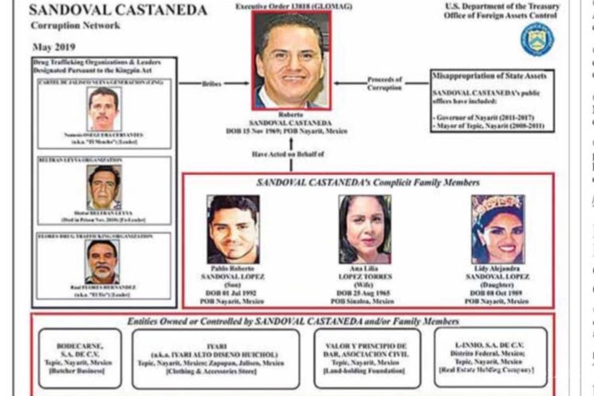 Roberto Sandoval, ex gobernador de Nayarit, en lista negra de EU por relación con el Cártel Jalisco Nueva Generación