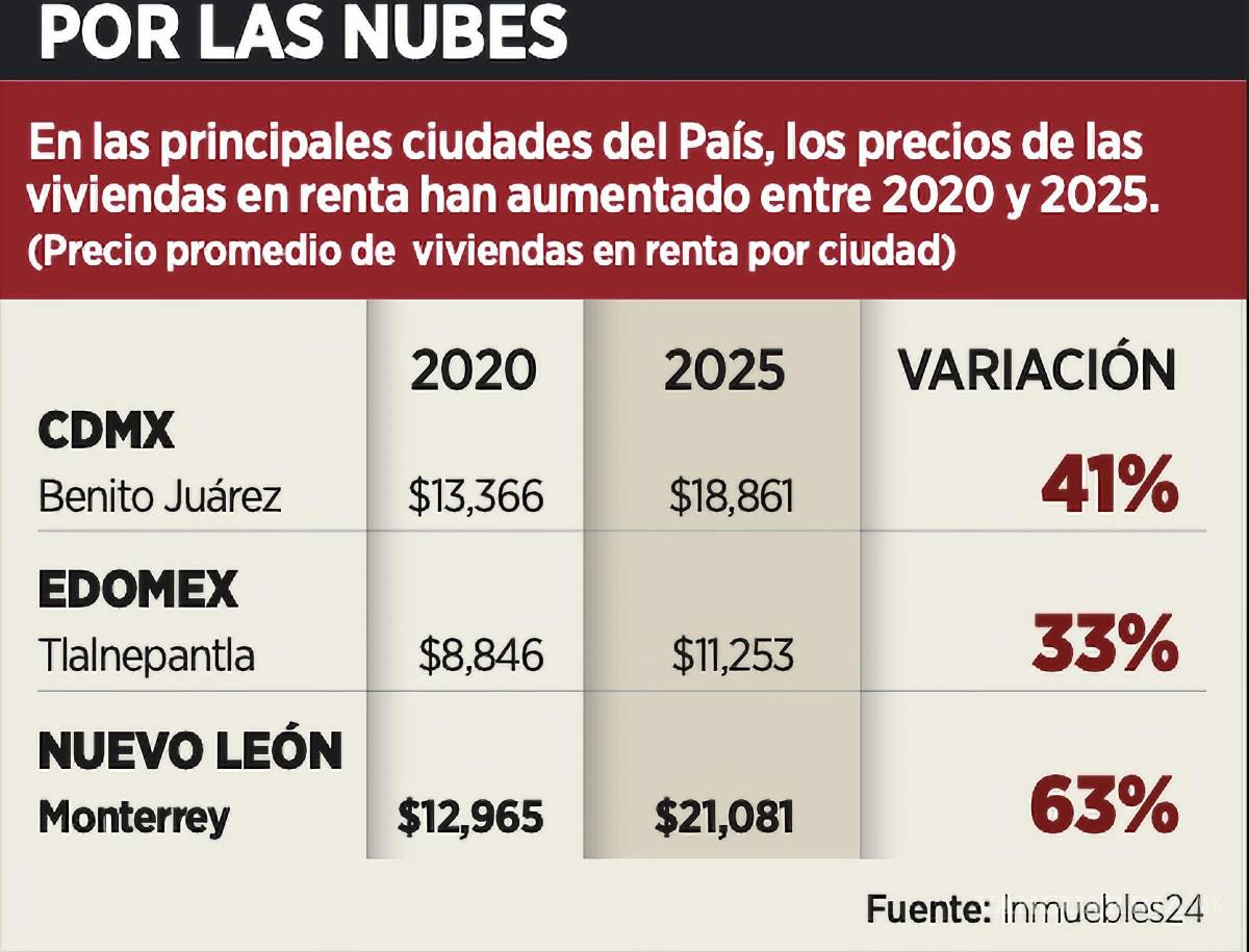 $!Incremento del costo de casas en renta.