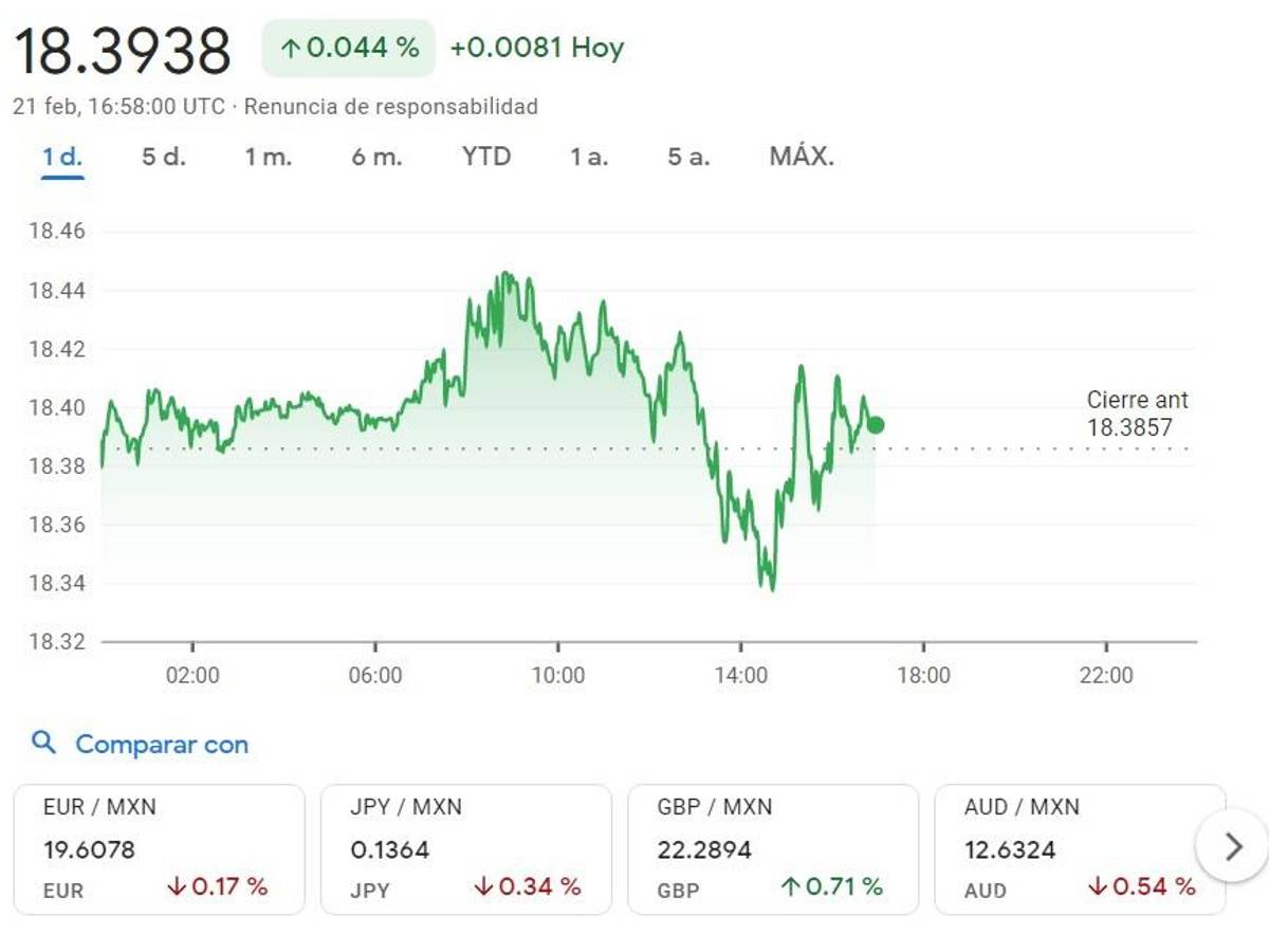 $!Peso sigue apreciándose; cotiza a 18.34 por dólar