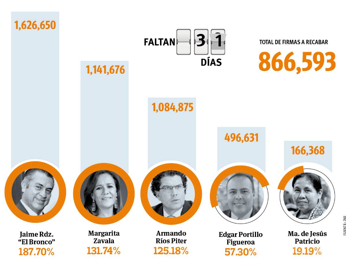 $!Asegura Margarita Zavala no haber comprado ni una firma
