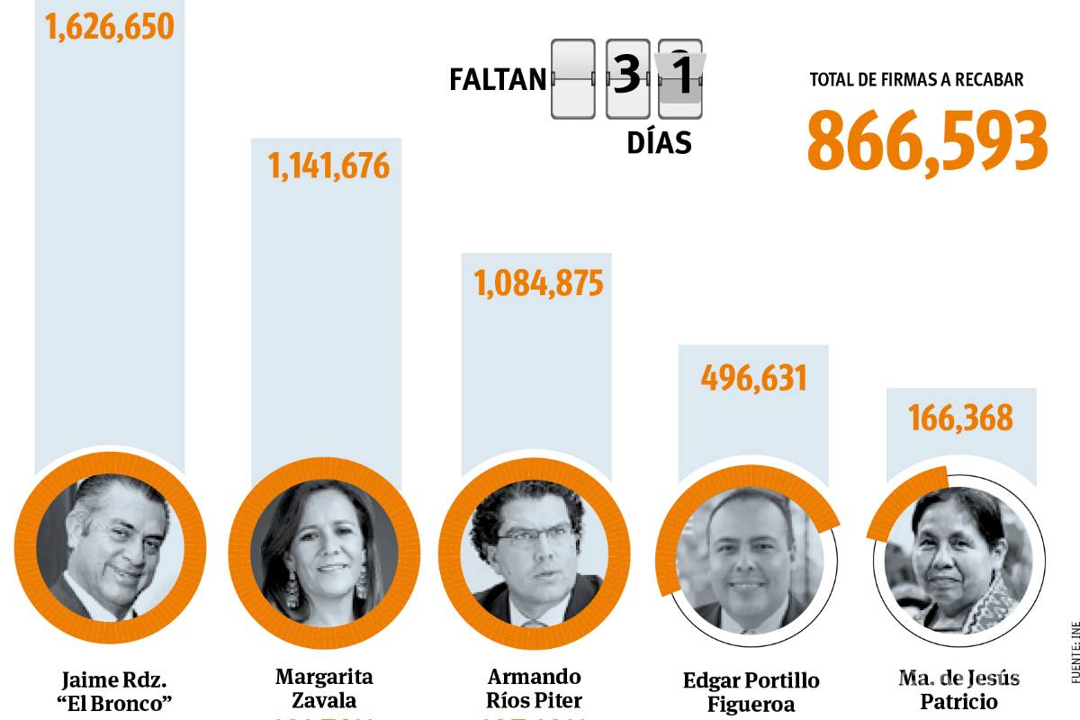 $!Asegura Margarita Zavala no haber comprado ni una firma