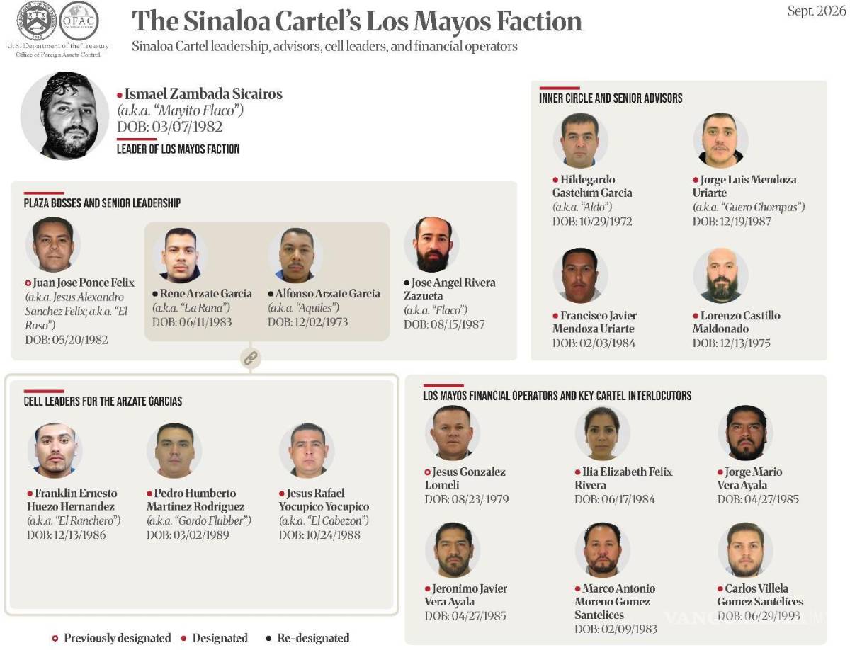 $!Mayito Flaco y 46 personas y empresas ligadas al Cártel de Sinaloa son sancionadas por la OFAC y la UIF