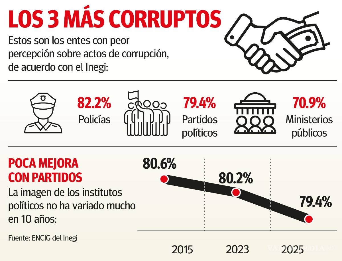 $!Ve 79% de coahuilenses que hay corrupción en los partidos políticos