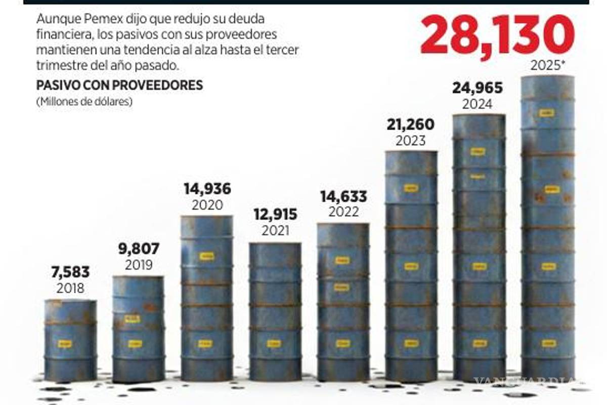 $!Afirman expertos que contratos mixtos no resolverán el problema de producción de Pemex
