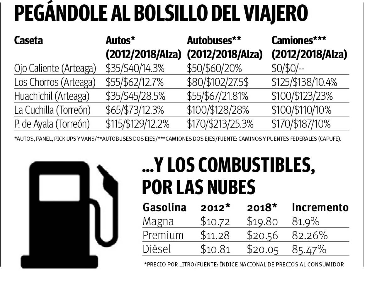 $!'Asfixian' peajes y gasolinas a viajeros en gobierno de Peña Nieto