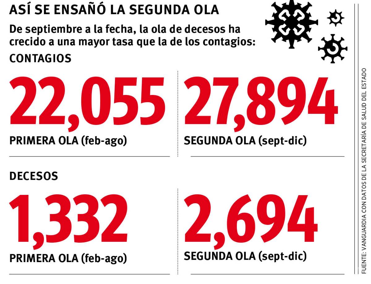$!Segunda ola COVID, dos veces más letal golpea más duro a Coahuila