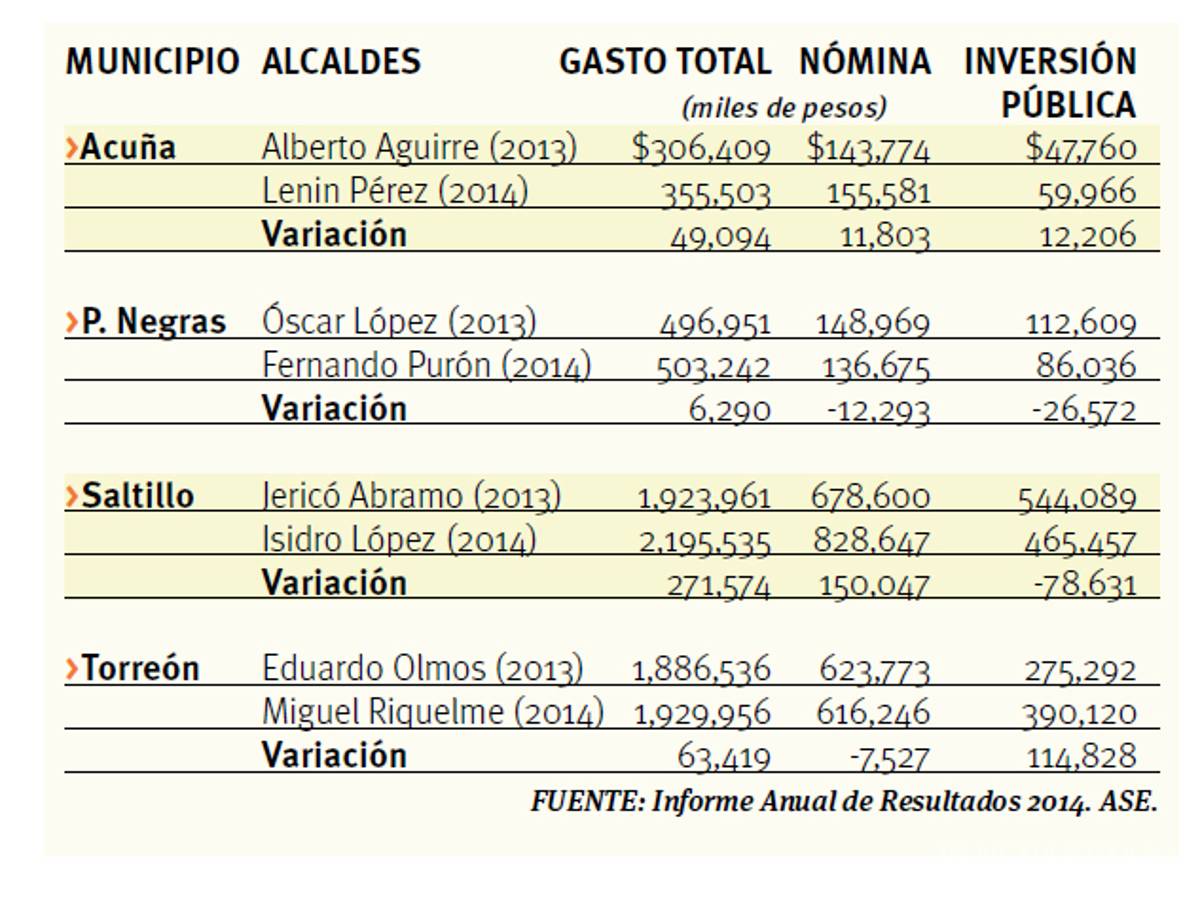 $!Dispara Saltillo burocracia en 2014