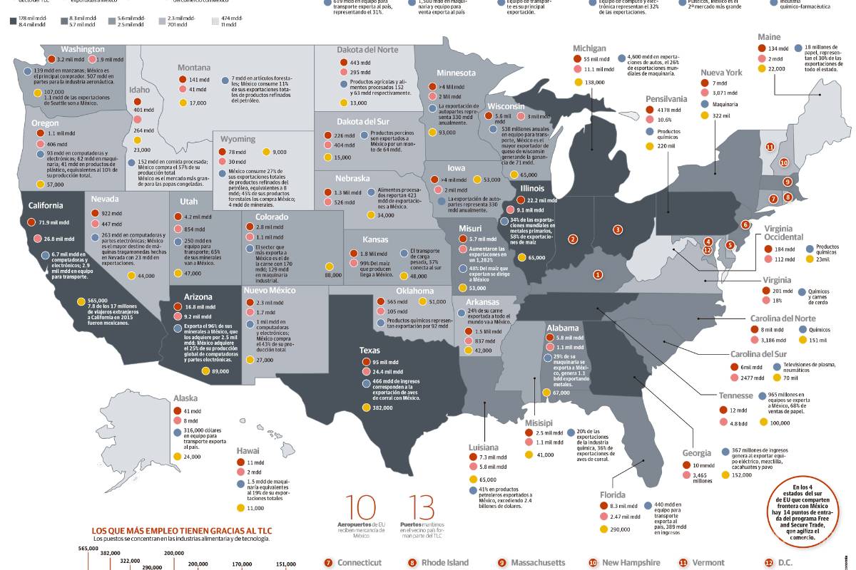 Sin TLCAN con México, en vilo 6 millones de empleos de estadounidenses