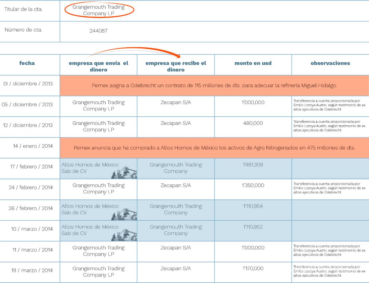 $!Así pasaron 3.7 millones de dólares de AHMSA a Odebrecht y a Emilio Lozoya