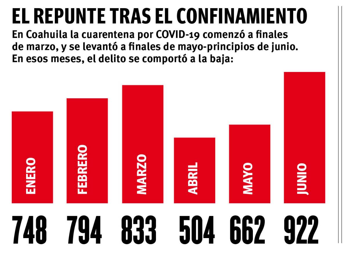 $!Escala violencia familiar: denuncias en Coahuila crecen 40% en junio