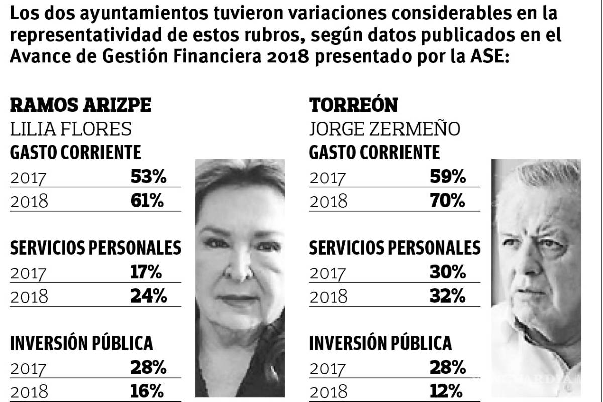 Ramos Arizpe y Torreón, las peores administraciones del 2018 según avance de gestión financiera de Coahuila