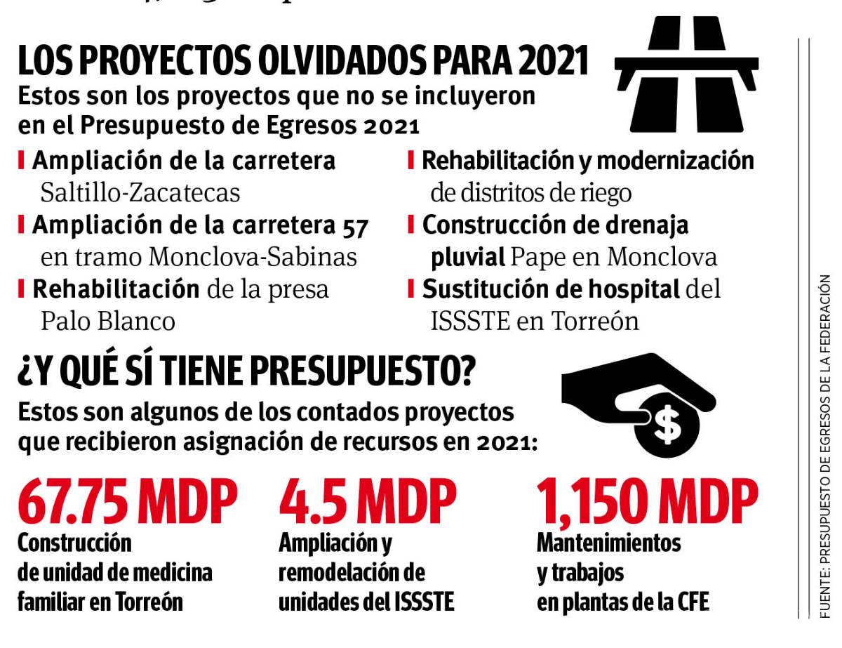 $!Deja Federación a proyectos sin asignar recursos; recibe Coahuila 70% menos que en 2020