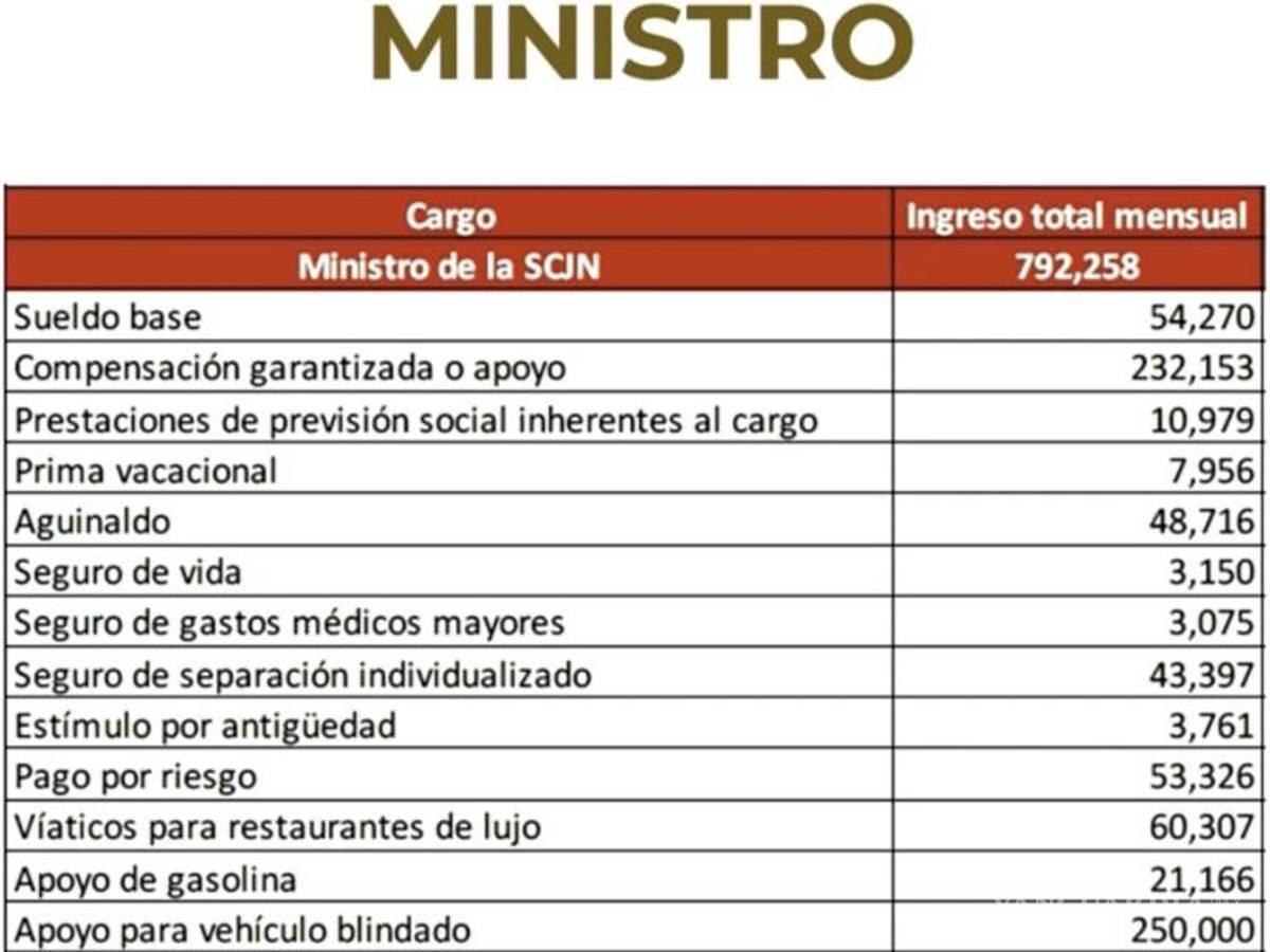 $!Exhiben ingresos de ministros en la Mañanera, algunos ganan más de 792 mil pesos al mes