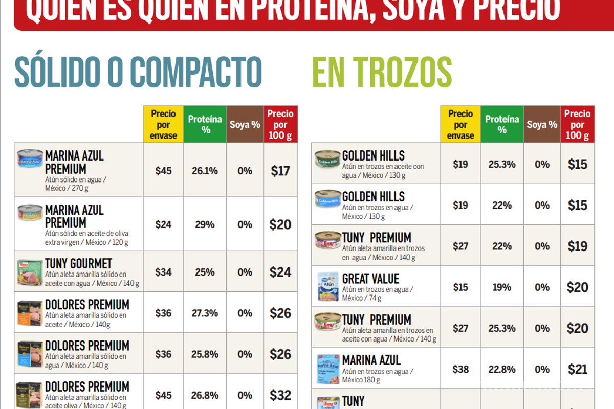 $!Las cinco mejores opciones de atún que no contienen soya y son económicas, según Profeco