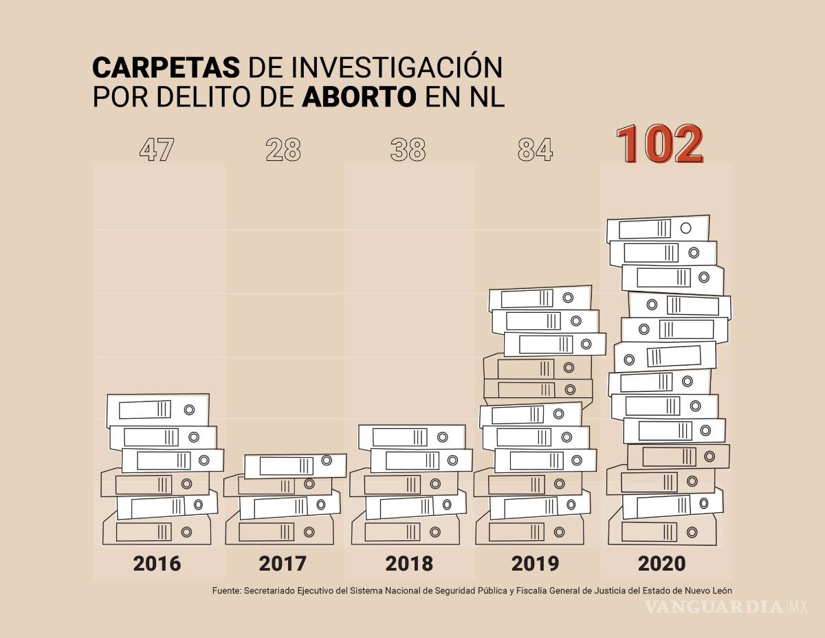 $!Denuncias por aborto: simulación institucional en Nuevo León