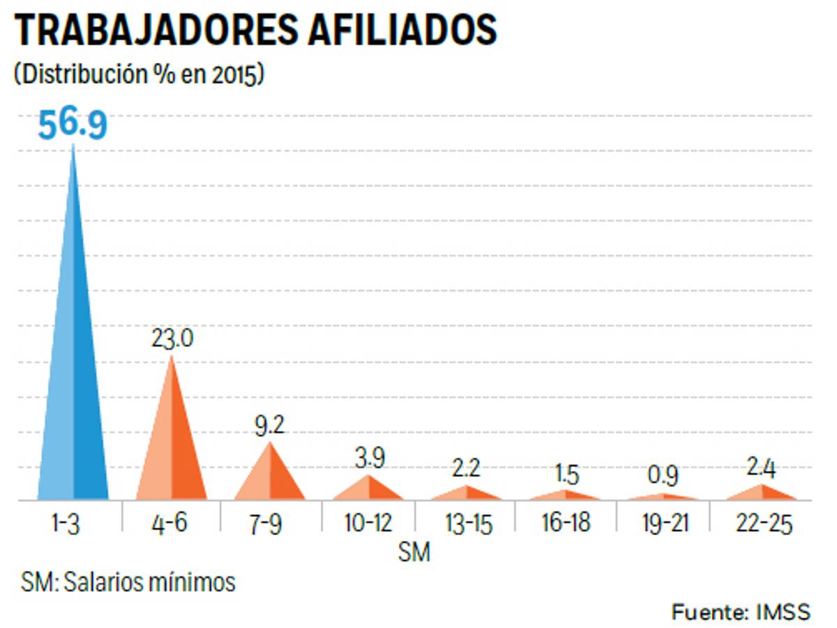 $!57% de los trabajadores del país ganan 3 salarios mínimos o menos