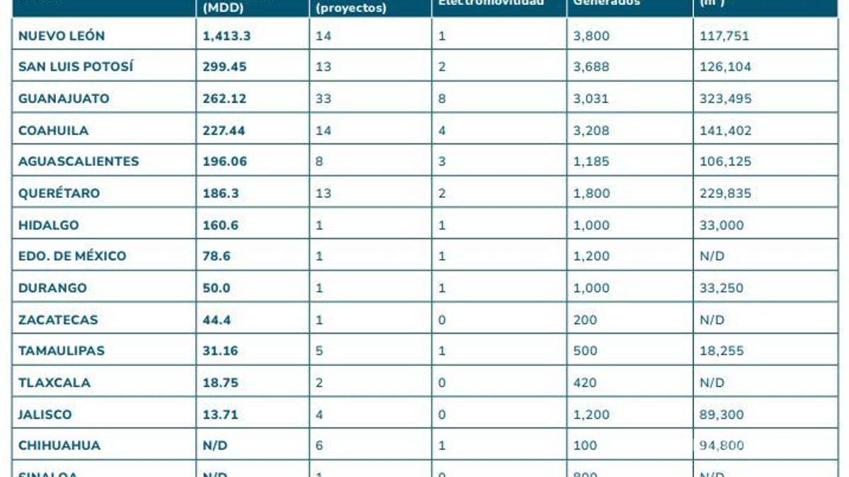 Coahuila, cuarto lugar nacional en inversión automotriz al tercer trimestre del 2025