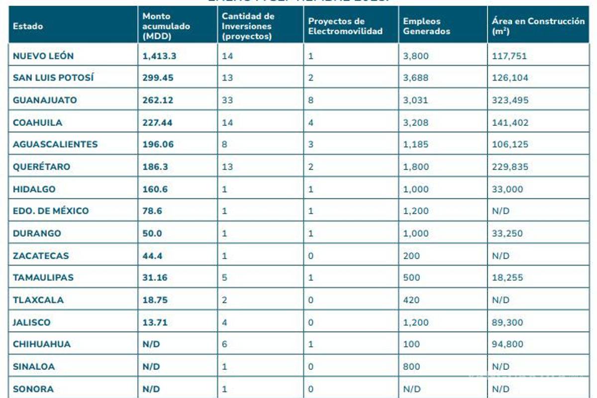 Coahuila, cuarto lugar nacional en inversión automotriz al tercer trimestre del 2025