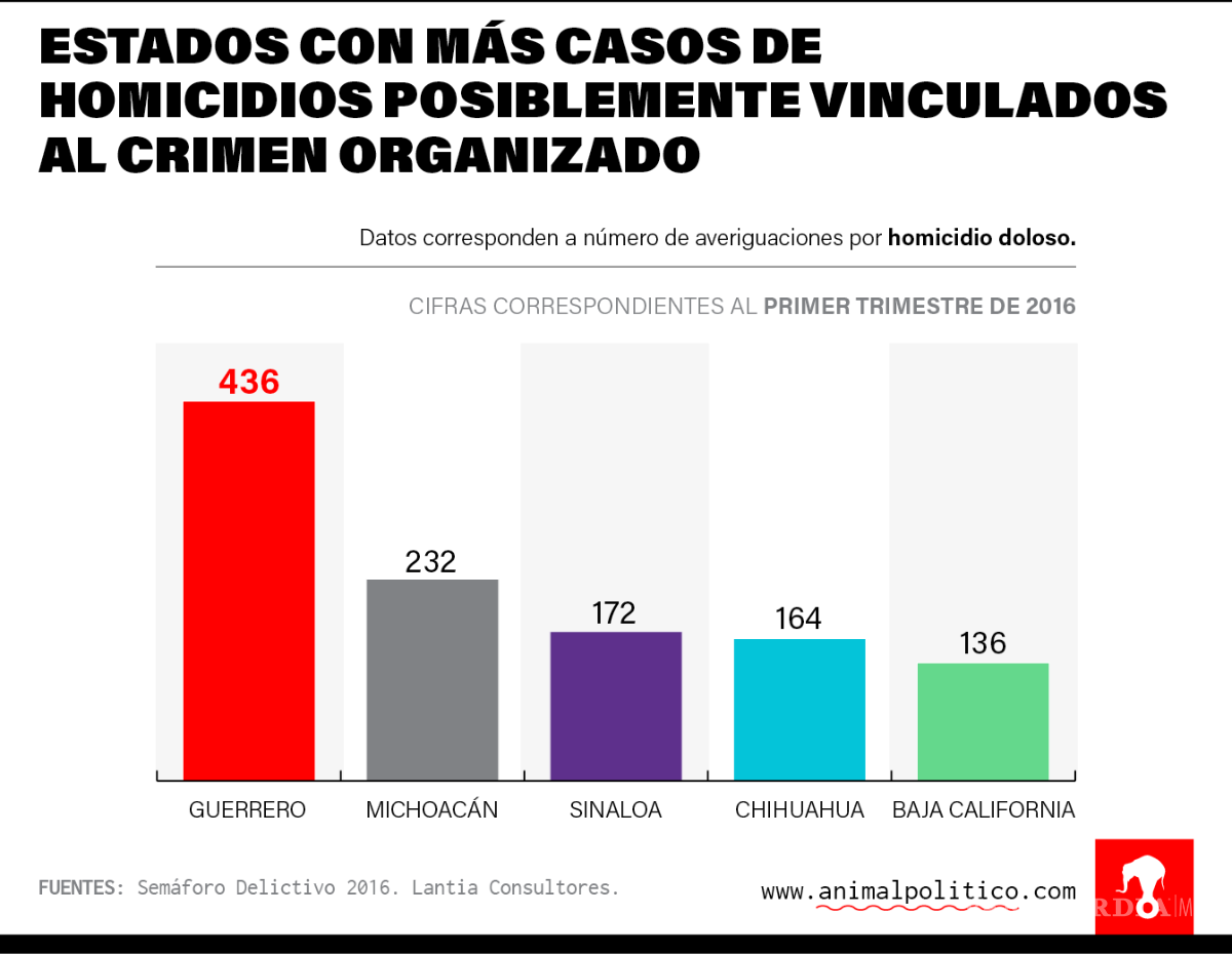 Seis de cada 10 asesinatos son causados por el crimen organizado: estudio