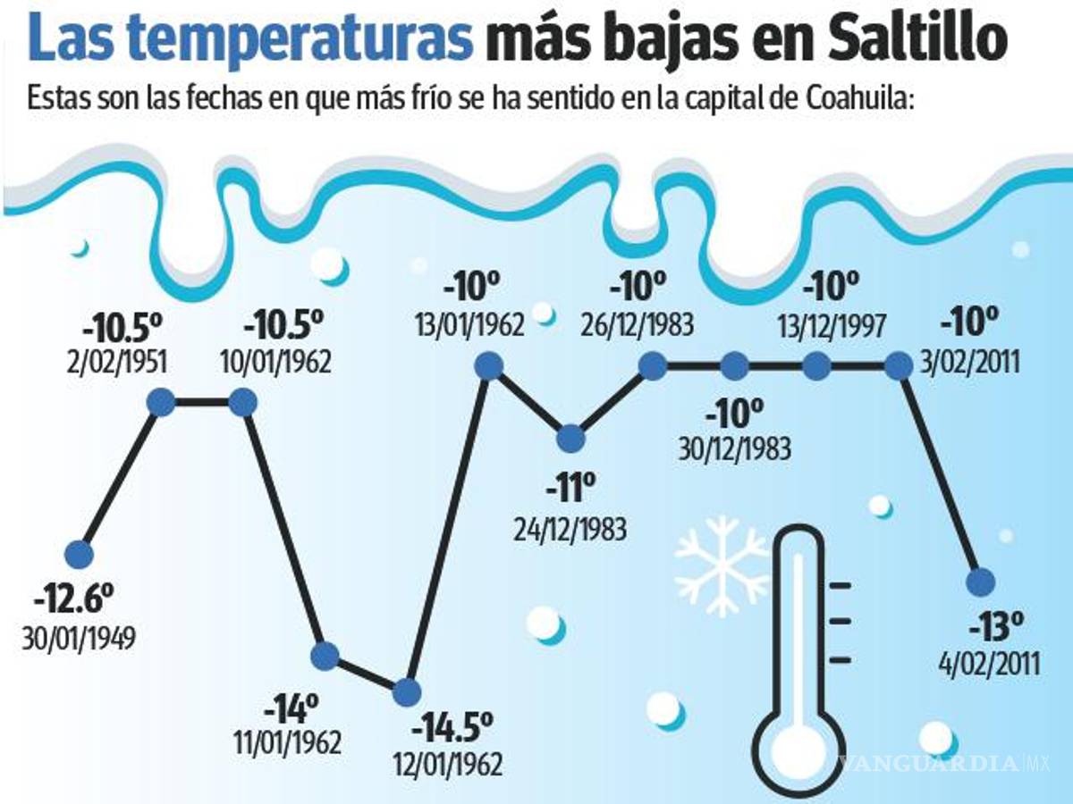 $!Saltillo: Cubrir tuberías, asegurar medidores y cuidar calentadores, las recomendaciones por bajas temperaturas