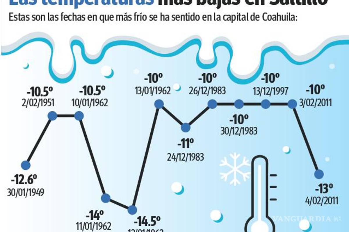 $!Saltillo: Cubrir tuberías, asegurar medidores y cuidar calentadores, las recomendaciones por bajas temperaturas