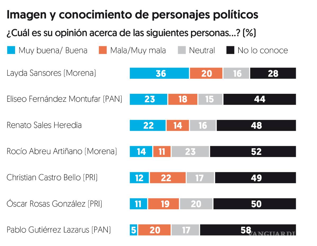 $!El PAN se tambalea en Baja California Sur; Morena lidera en Guerrero y Campeche